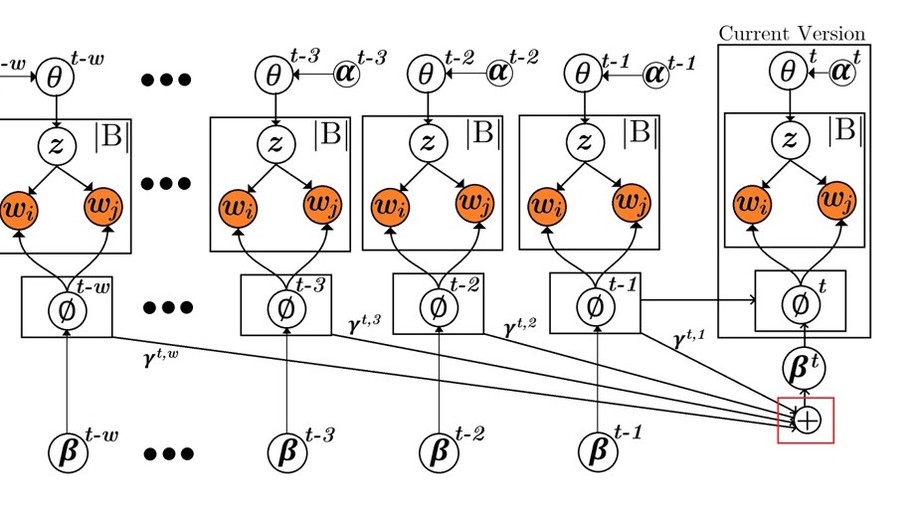 AOBTM - Adaptive Online Biterm Topic Modeling for Version Sensitive Short-texts Analysis